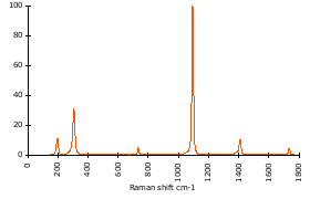 Raman Spectrum of Smithsonite (61)